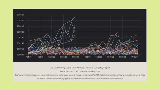 Apex Legends SBMM 変更の詳細シーズン 16 グラフ: バトルロワイヤル FPS のマッチメイキング時間に関するグラフ