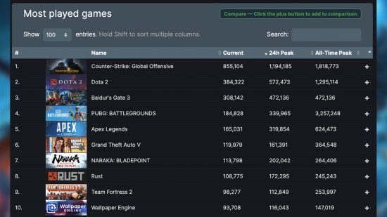 Baldur's Gate 3 の最もプレイされたゲームのスチーム チャート
